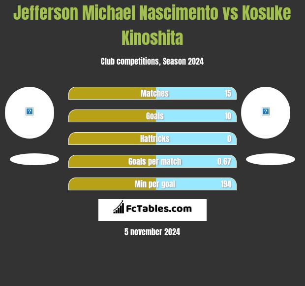 Jefferson Michael Nascimento vs Kosuke Kinoshita h2h player stats