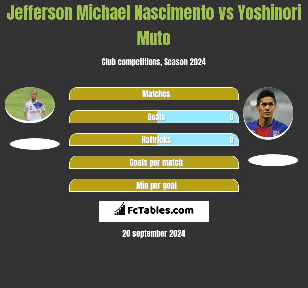 Jefferson Michael Nascimento vs Yoshinori Muto h2h player stats