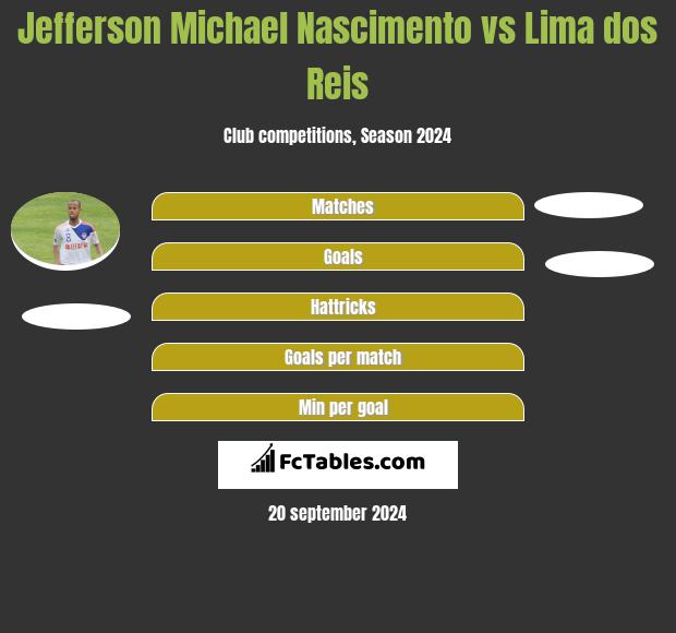 Jefferson Michael Nascimento vs Lima dos Reis h2h player stats