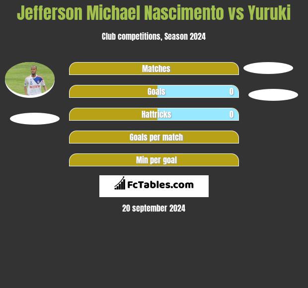 Jefferson Michael Nascimento vs Yuruki h2h player stats