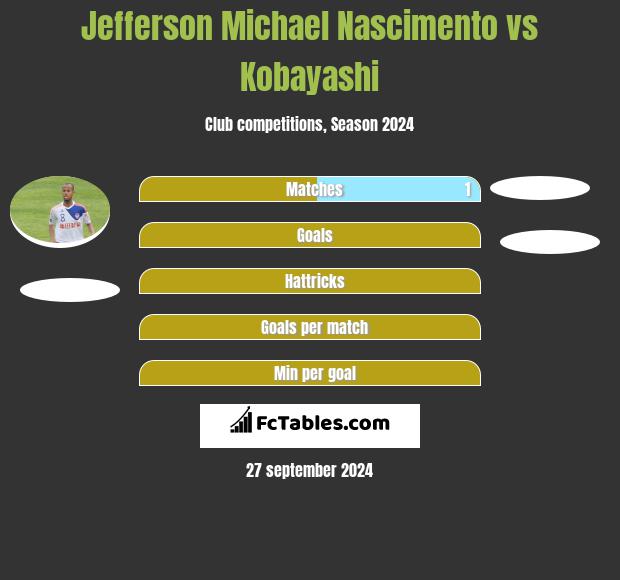 Jefferson Michael Nascimento vs Kobayashi h2h player stats