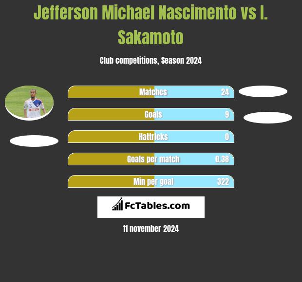 Jefferson Michael Nascimento vs I. Sakamoto h2h player stats