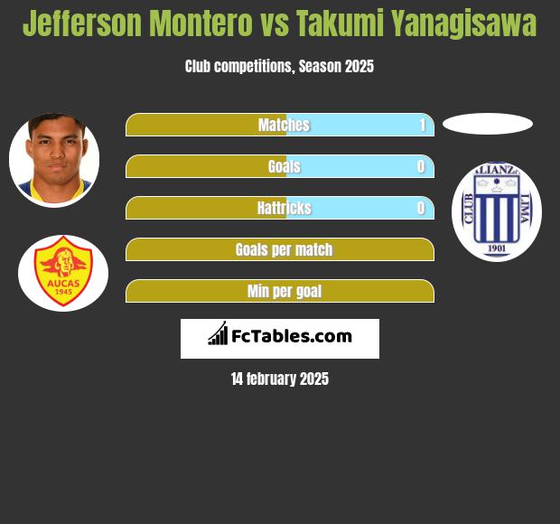 Jefferson Montero vs Takumi Yanagisawa h2h player stats