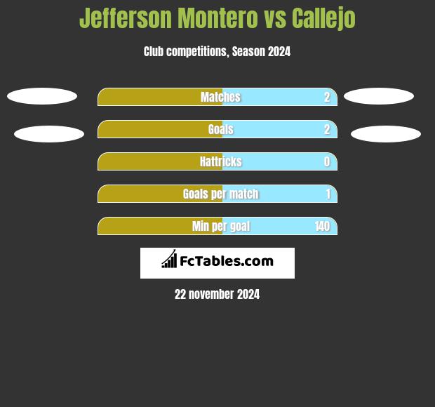 Jefferson Montero vs Callejo h2h player stats