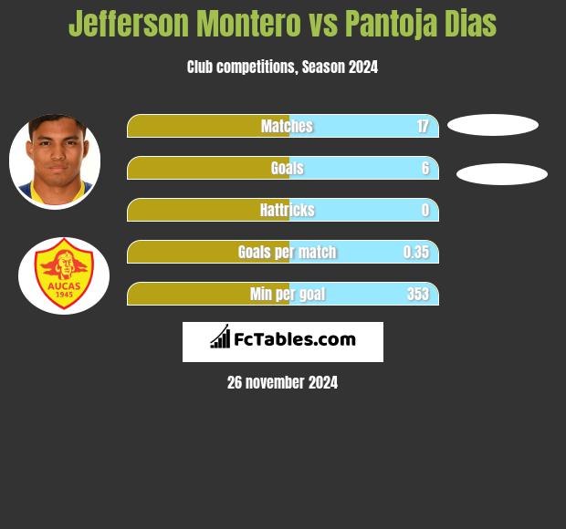 Jefferson Montero vs Pantoja Dias h2h player stats