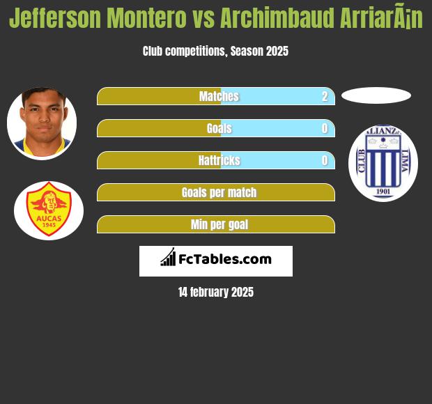 Jefferson Montero vs Archimbaud ArriarÃ¡n h2h player stats