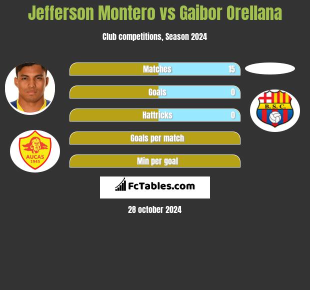 Jefferson Montero vs Gaibor Orellana h2h player stats