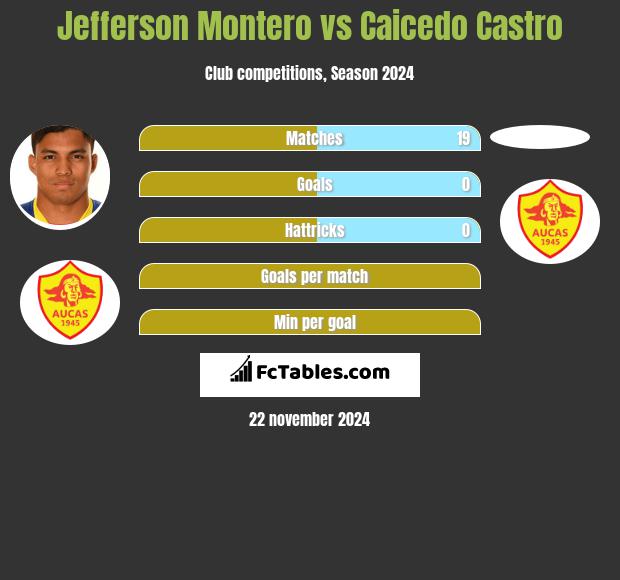 Jefferson Montero vs Caicedo Castro h2h player stats