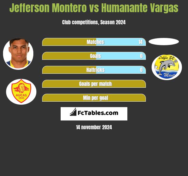 Jefferson Montero vs Humanante Vargas h2h player stats