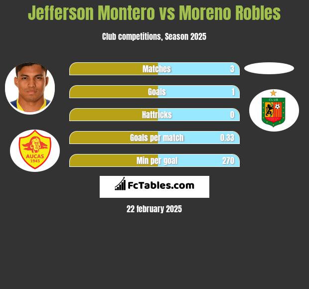 Jefferson Montero vs Moreno Robles h2h player stats