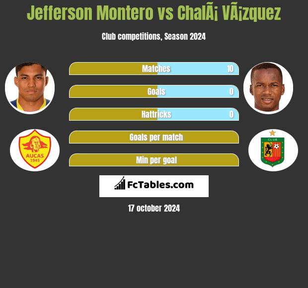 Jefferson Montero vs ChalÃ¡ VÃ¡zquez h2h player stats