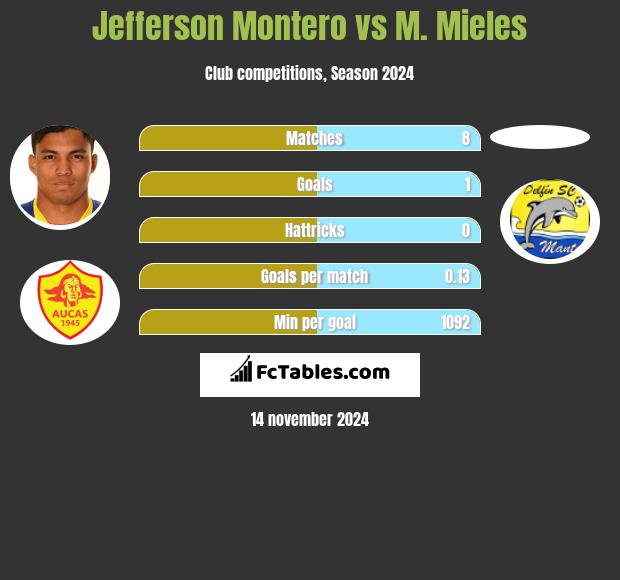 Jefferson Montero vs M. Mieles h2h player stats