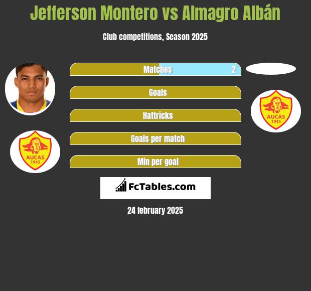 Jefferson Montero vs Almagro Albán h2h player stats