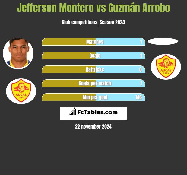 Jefferson Montero vs Guzmán Arrobo h2h player stats