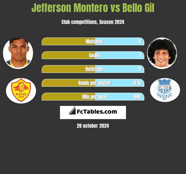 Jefferson Montero vs Bello Gil h2h player stats