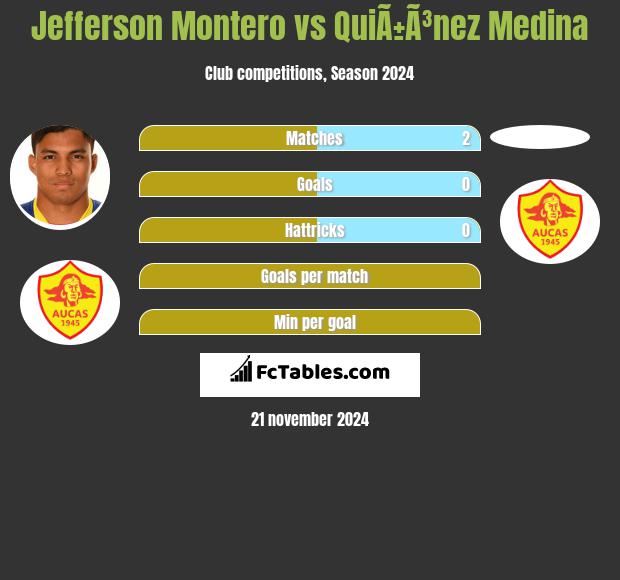 Jefferson Montero vs QuiÃ±Ã³nez Medina h2h player stats