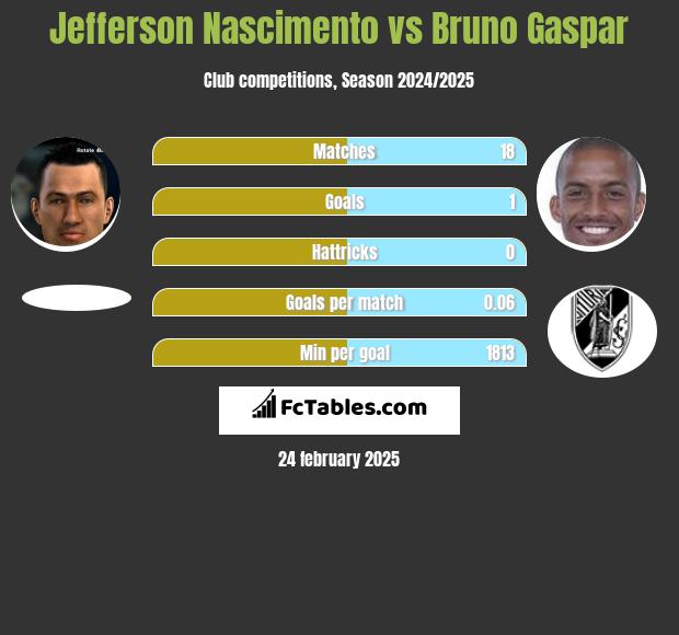 Jefferson Nascimento vs Bruno Gaspar h2h player stats