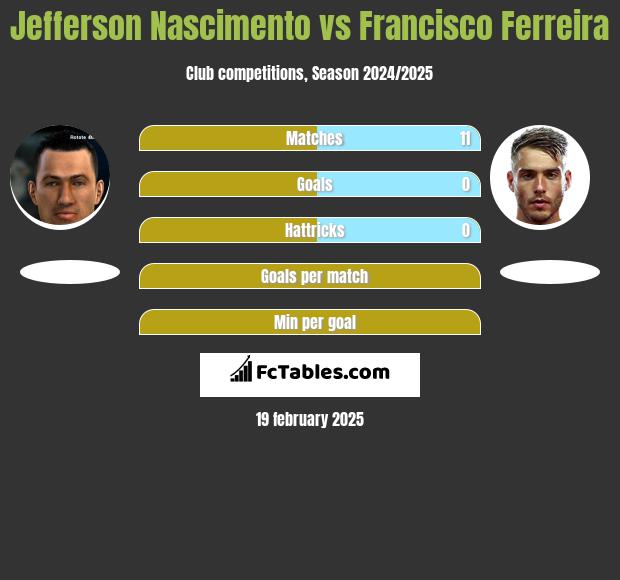 Jefferson Nascimento vs Francisco Ferreira h2h player stats