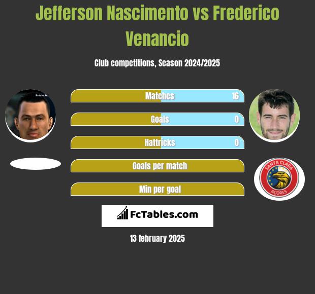 Jefferson Nascimento vs Frederico Venancio h2h player stats