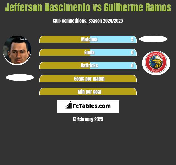 Jefferson Nascimento vs Guilherme Ramos h2h player stats