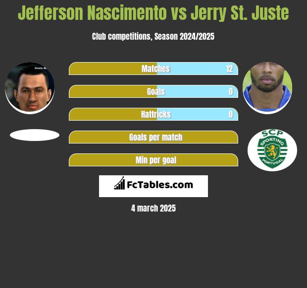 Jefferson Nascimento vs Jerry St. Juste h2h player stats