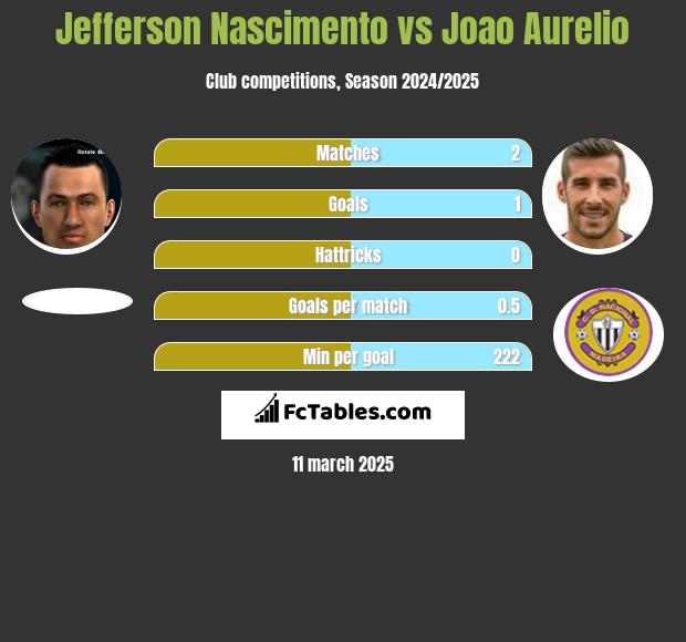 Jefferson Nascimento vs Joao Aurelio h2h player stats