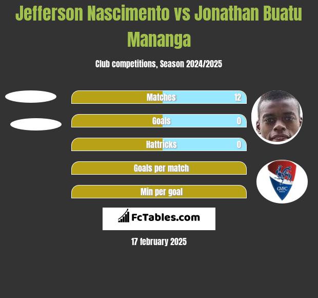 Jefferson Nascimento vs Jonathan Buatu Mananga h2h player stats