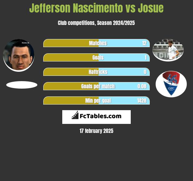 Jefferson Nascimento vs Josue h2h player stats