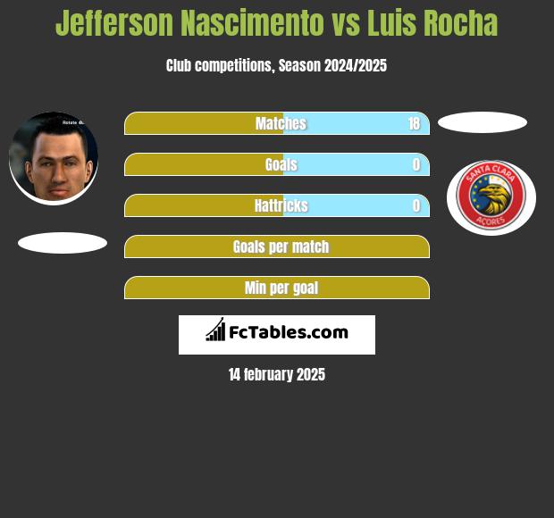 Jefferson Nascimento vs Luis Rocha h2h player stats