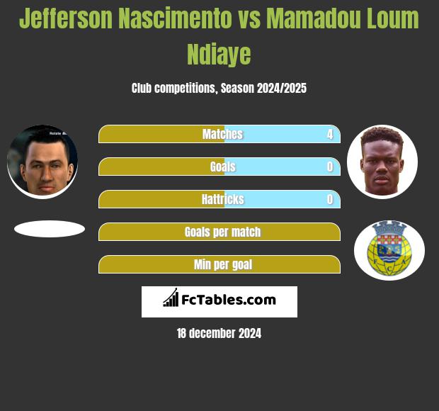 Jefferson Nascimento vs Mamadou Loum Ndiaye h2h player stats