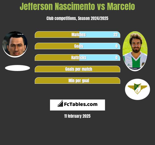 Jefferson Nascimento vs Marcelo h2h player stats