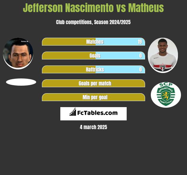 Jefferson Nascimento vs Matheus h2h player stats