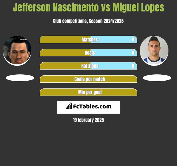 Jefferson Nascimento vs Miguel Lopes h2h player stats