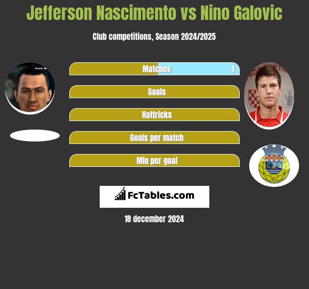 Jefferson Nascimento vs Nino Galovic h2h player stats