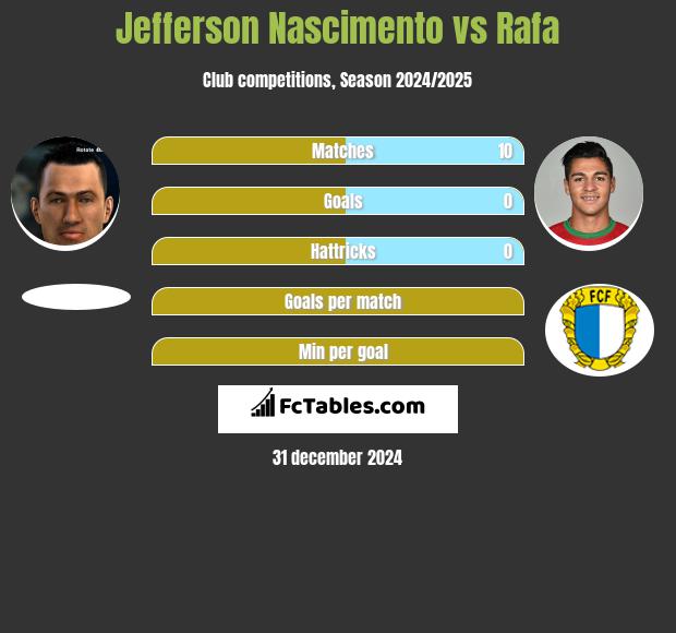 Jefferson Nascimento vs Rafa h2h player stats