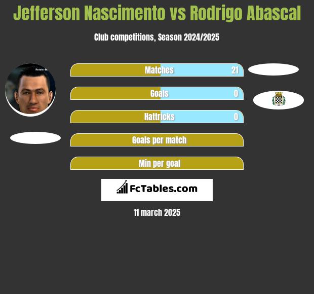 Jefferson Nascimento vs Rodrigo Abascal h2h player stats