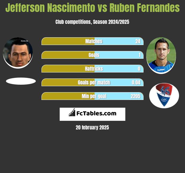 Jefferson Nascimento vs Ruben Fernandes h2h player stats