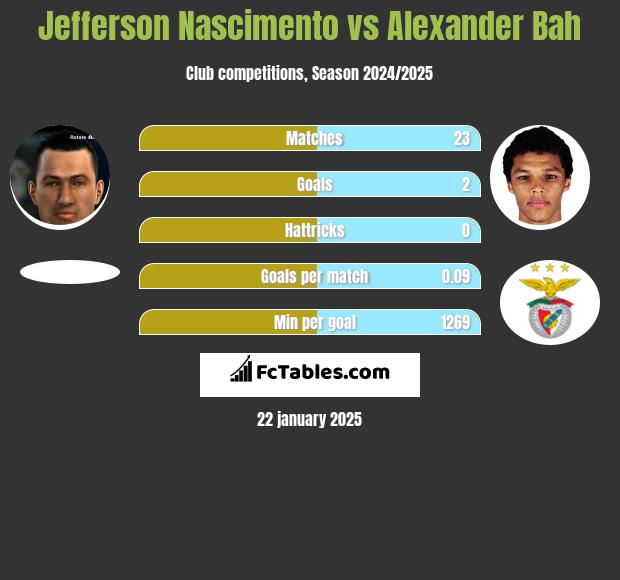 Jefferson Nascimento vs Alexander Bah h2h player stats