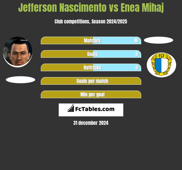 Jefferson Nascimento vs Enea Mihaj h2h player stats