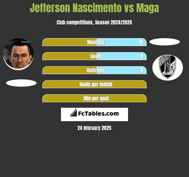 Jefferson Nascimento vs Maga h2h player stats