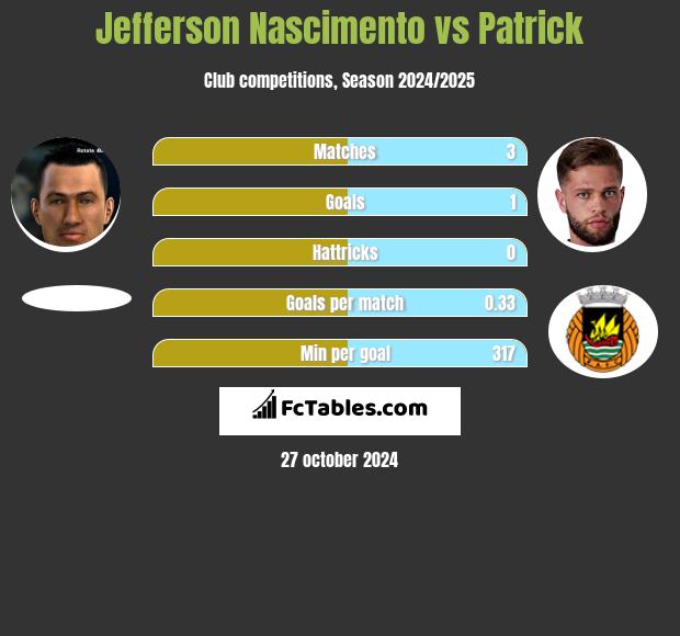 Jefferson Nascimento vs Patrick h2h player stats