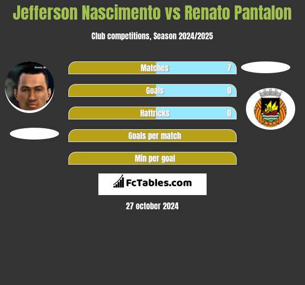 Jefferson Nascimento vs Renato Pantalon h2h player stats