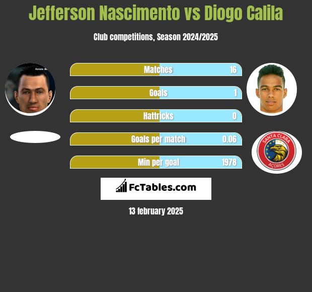 Jefferson Nascimento vs Diogo Calila h2h player stats