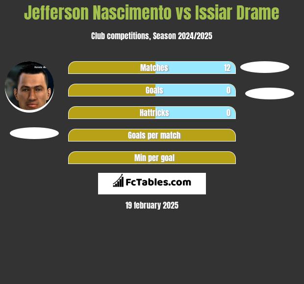 Jefferson Nascimento vs Issiar Drame h2h player stats