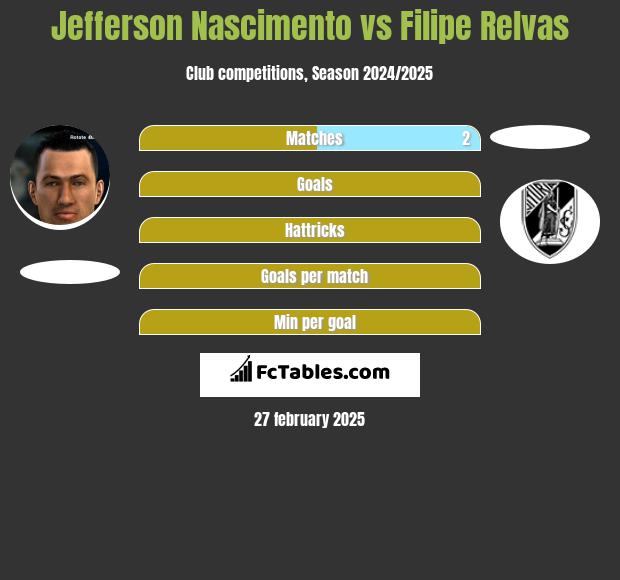 Jefferson Nascimento vs Filipe Relvas h2h player stats