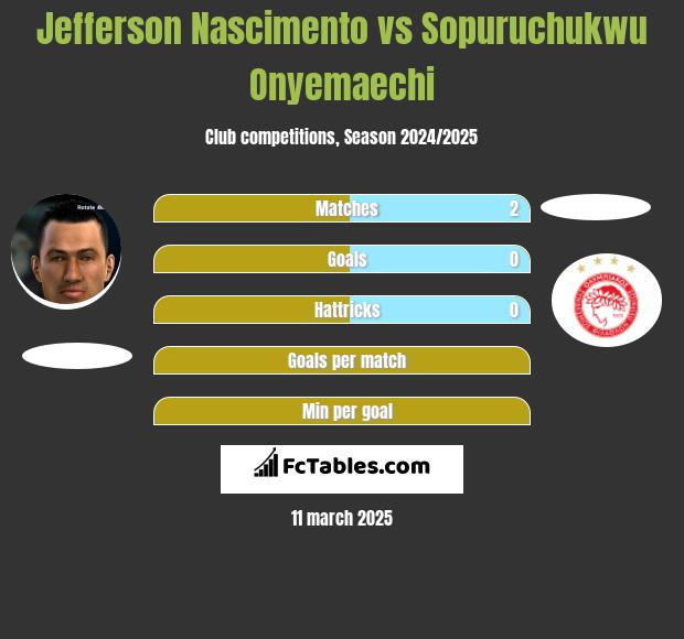 Jefferson Nascimento vs Sopuruchukwu Onyemaechi h2h player stats