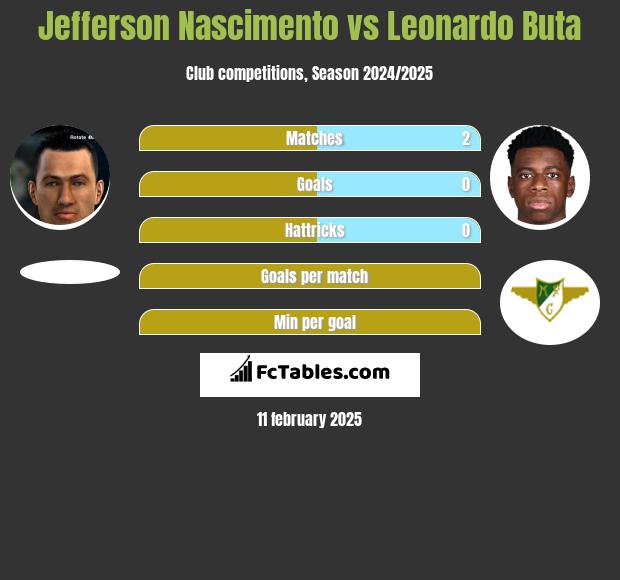 Jefferson Nascimento vs Leonardo Buta h2h player stats