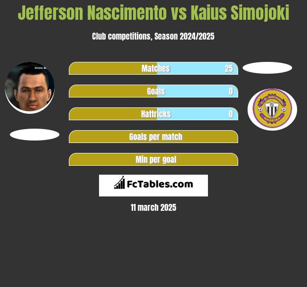 Jefferson Nascimento vs Kaius Simojoki h2h player stats