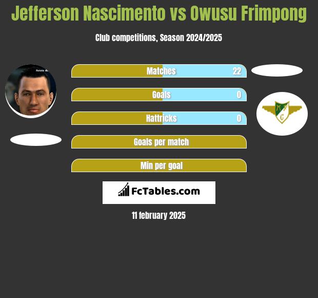 Jefferson Nascimento vs Owusu Frimpong h2h player stats