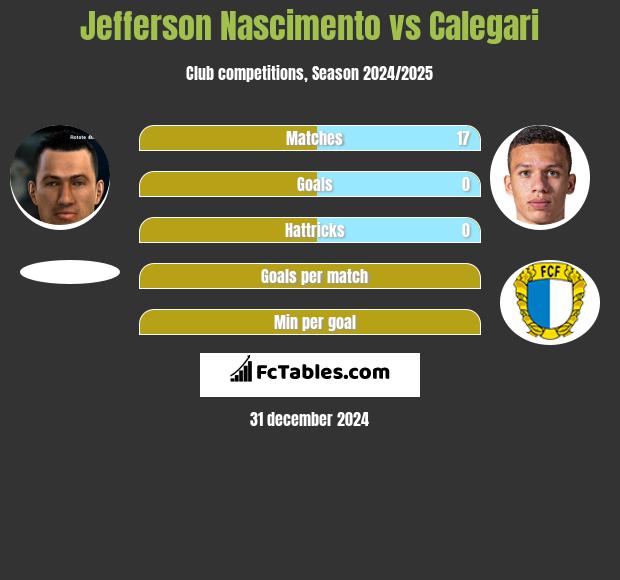 Jefferson Nascimento vs Calegari h2h player stats